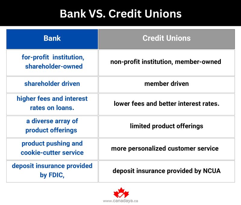 Banks and credit unions differ in various aspects