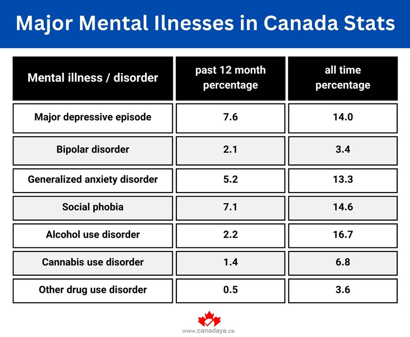 Stats of Mental Health in Canada