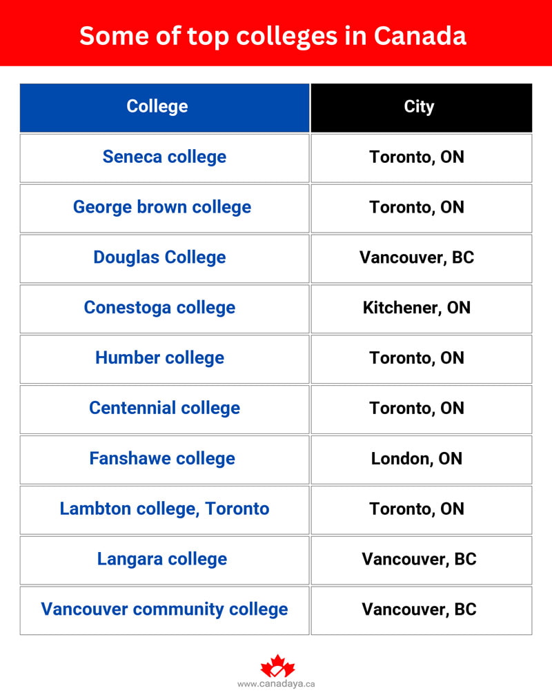 some of top colleges in Canada