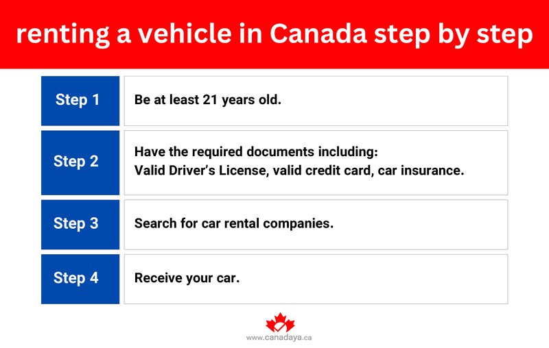 renting a vehicle in Canada step by step
