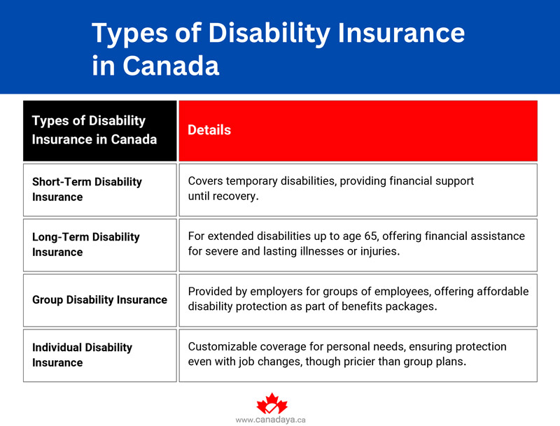 types of disability insurance in Canada