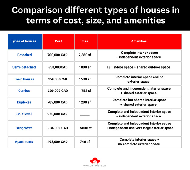 Comparison different types of houses in term of cost, size, and amenities