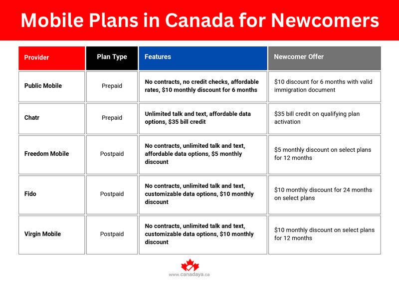 mobile plans in Canada for newcomers