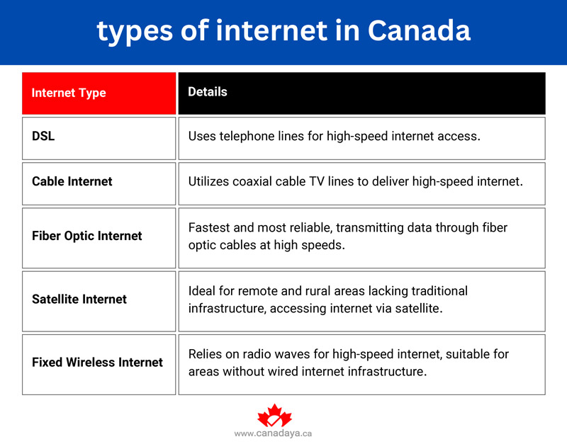types of Internet in Canada
