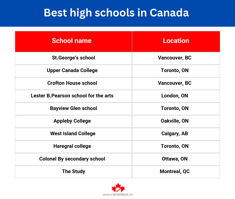 Best High Schools in Canada