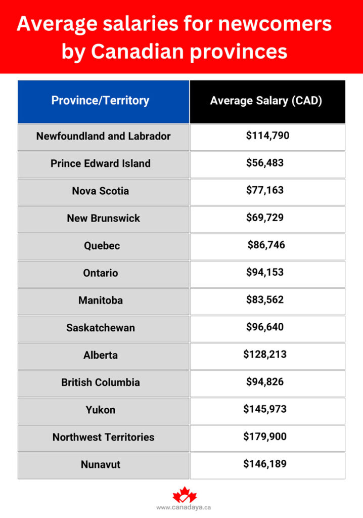 average salaries for newcomers by Canadian provinces