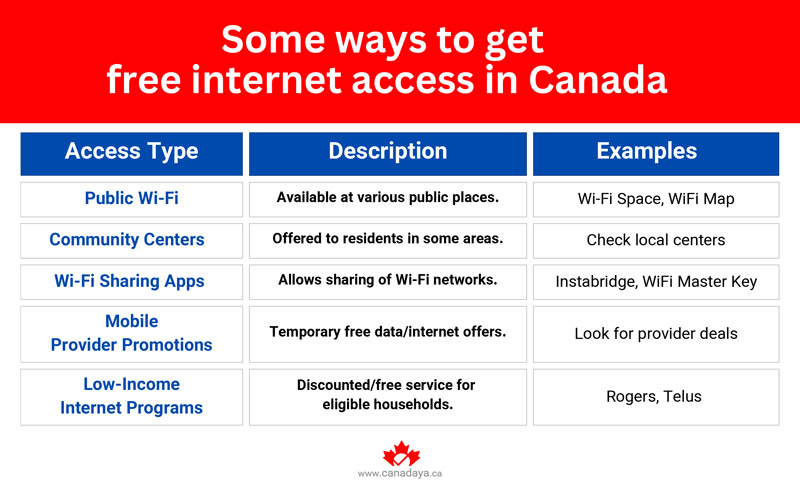 some ways to get free internet access in Canada