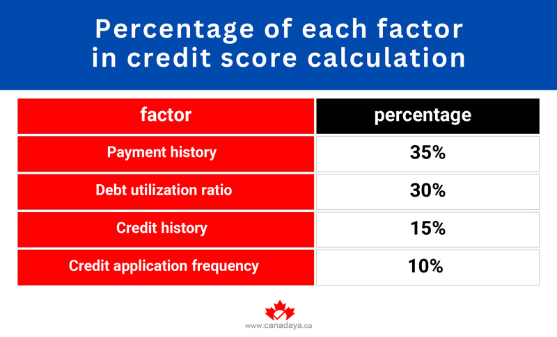 Percentage of each factor in credit score calculation